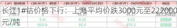 长江1#钴价格下行：上海平均价跌3000元至222000元/吨