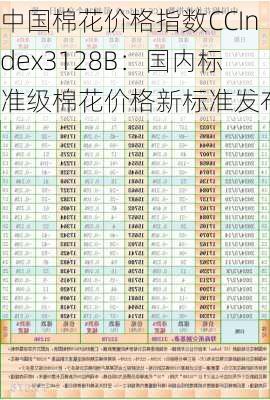 中国棉花价格指数CCIndex3128B：国内标准级棉花价格新标准发布