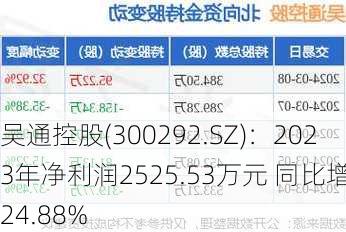吴通控股(300292.SZ)：2023年净利润2525.53万元 同比增加24.88%