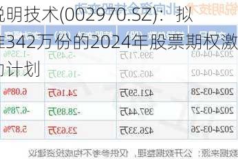 锐明技术(002970.SZ)：拟推342万份的2024年股票期权激励计划