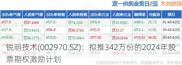 锐明技术(002970.SZ)：拟推342万份的2024年股票期权激励计划