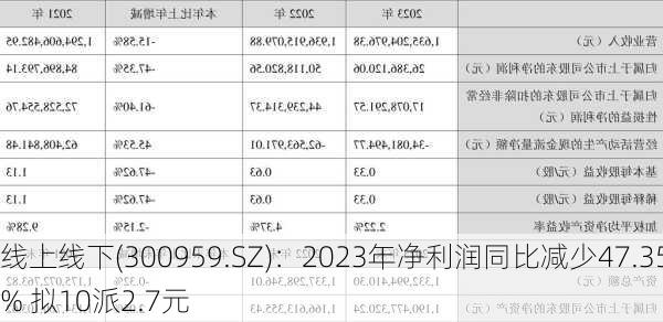 线上线下(300959.SZ)：2023年净利润同比减少47.35% 拟10派2.7元