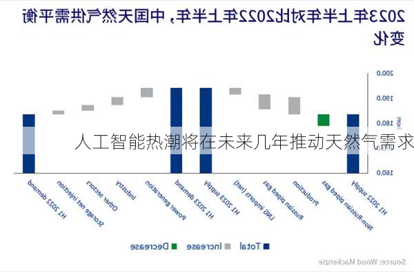 人工智能热潮将在未来几年推动天然气需求