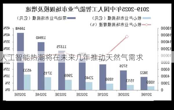 人工智能热潮将在未来几年推动天然气需求