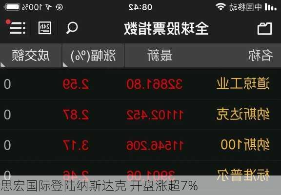 思宏国际登陆纳斯达克 开盘涨超7%