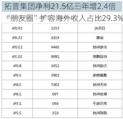 拓普集团净利21.5亿三年增2.4倍 “朋友圈”扩容海外收入占比29.3%