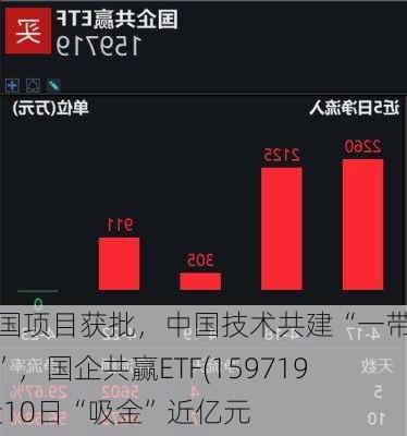 跨国项目获批，中国技术共建“一带一路”，国企共赢ETF(159719)近10日“吸金”近亿元