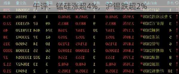 午评：锰硅涨超4%，沪锡跌超2%