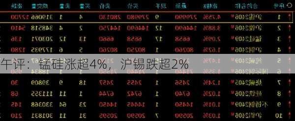 午评：锰硅涨超4%，沪锡跌超2%