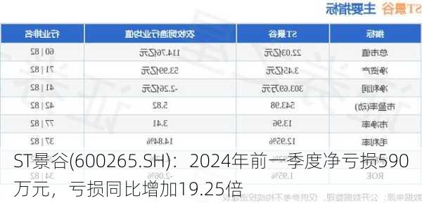 ST景谷(600265.SH)：2024年前一季度净亏损590万元，亏损同比增加19.25倍