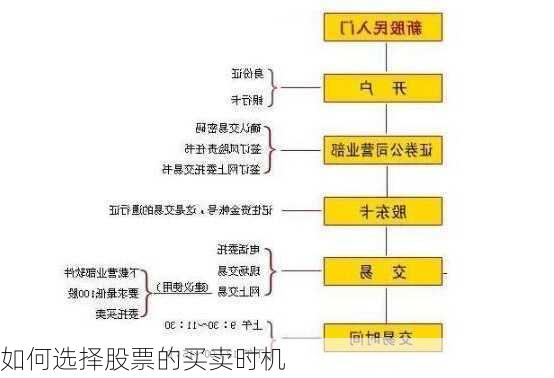 如何选择股票的买卖时机