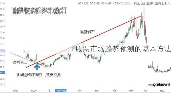 股票市场趋势预测的基本方法