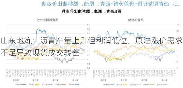 山东地炼：沥青产量上升但利润低位，原油涨价需求不足导致现货成交转差