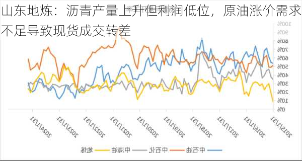 山东地炼：沥青产量上升但利润低位，原油涨价需求不足导致现货成交转差