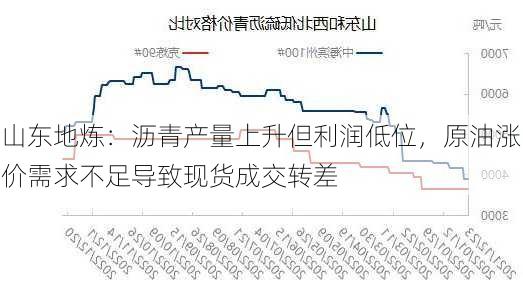 山东地炼：沥青产量上升但利润低位，原油涨价需求不足导致现货成交转差