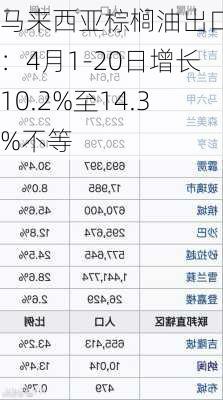 马来西亚棕榈油出口量：4月1-20日增长10.2%至14.3%不等