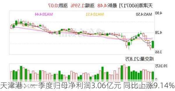 天津港：一季度归母净利润3.06亿元 同比上涨9.14%