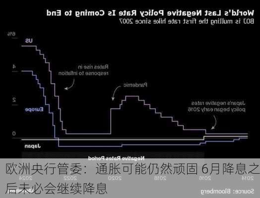 欧洲央行管委：通胀可能仍然顽固 6月降息之后未必会继续降息