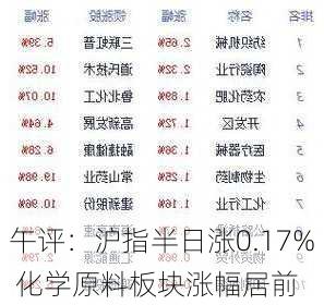 午评：沪指半日涨0.17% 化学原料板块涨幅居前