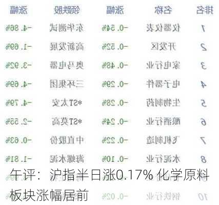 午评：沪指半日涨0.17% 化学原料板块涨幅居前