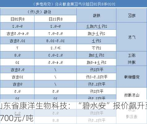 山东省康洋生物科技：“碧水安”报价飙升至3700元/吨