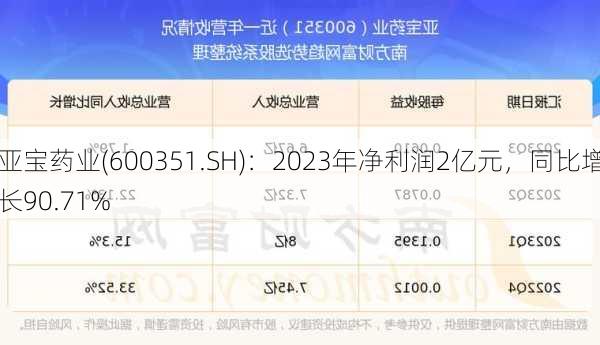 亚宝药业(600351.SH)：2023年净利润2亿元，同比增长90.71%