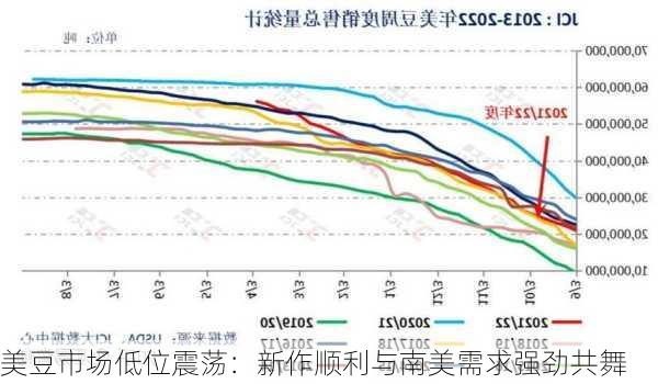 美豆市场低位震荡：新作顺利与南美需求强劲共舞