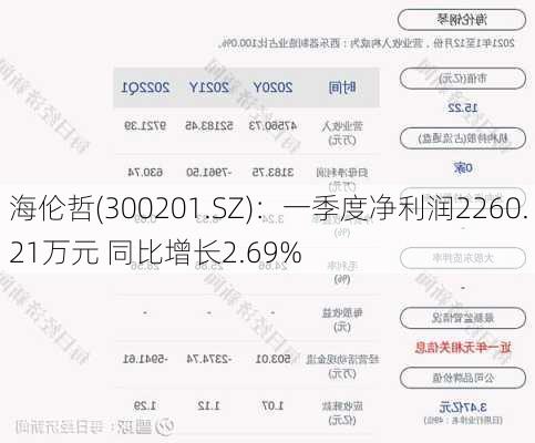 海伦哲(300201.SZ)：一季度净利润2260.21万元 同比增长2.69%