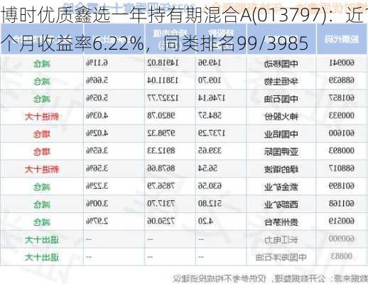 博时优质鑫选一年持有期混合A(013797)：近1个月收益率6.22%，同类排名99/3985