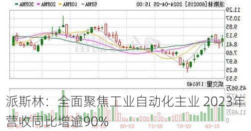 派斯林：全面聚焦工业自动化主业 2023年营收同比增逾90%