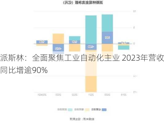 派斯林：全面聚焦工业自动化主业 2023年营收同比增逾90%