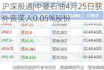 沪深股通|中曼石油4月25日获外资买入0.05%股份