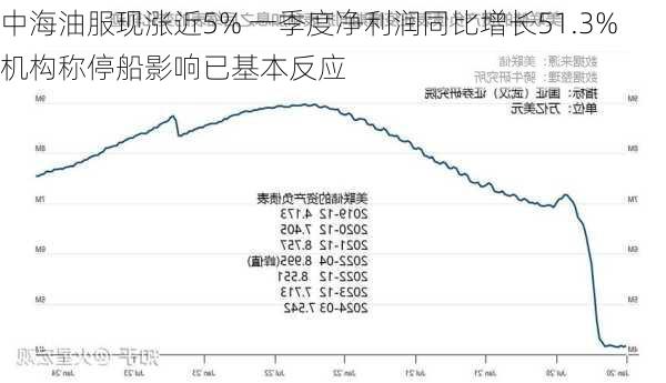 中海油服现涨近5% 一季度净利润同比增长51.3% 机构称停船影响已基本反应