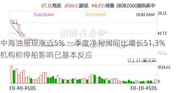 中海油服现涨近5% 一季度净利润同比增长51.3% 机构称停船影响已基本反应