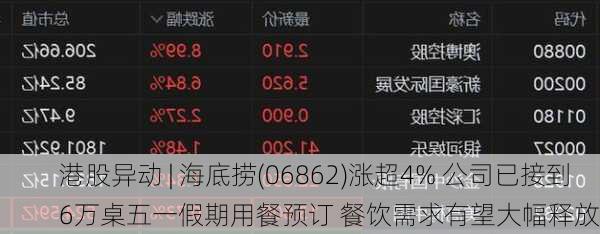 港股异动 | 海底捞(06862)涨超4% 公司已接到6万桌五一假期用餐预订 餐饮需求有望大幅释放