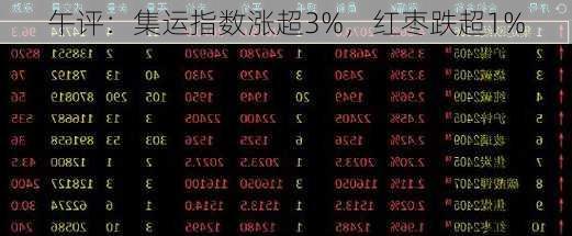 午评：集运指数涨超3%，红枣跌超1%