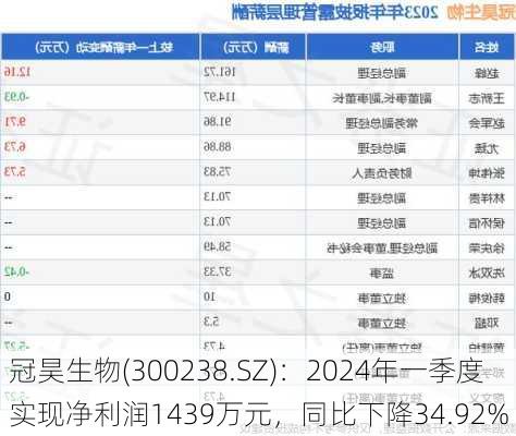 冠昊生物(300238.SZ)：2024年一季度实现净利润1439万元，同比下降34.92%