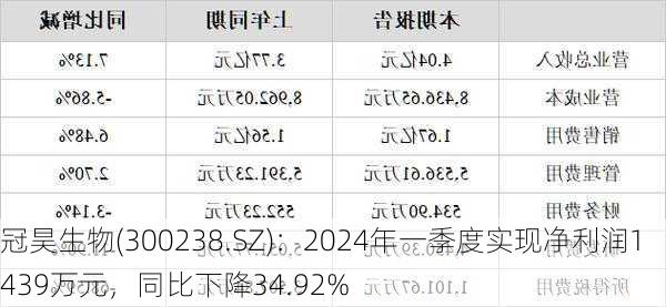 冠昊生物(300238.SZ)：2024年一季度实现净利润1439万元，同比下降34.92%