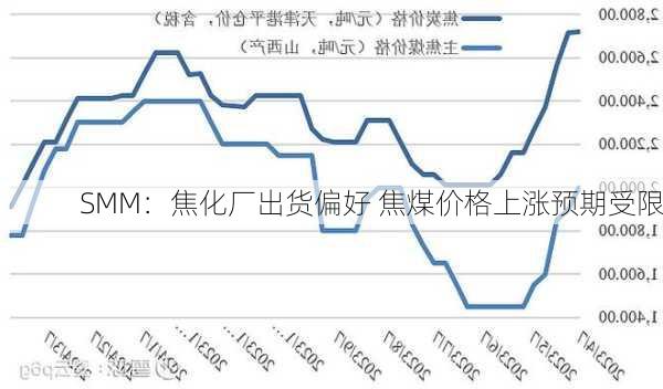 SMM：焦化厂出货偏好 焦煤价格上涨预期受限