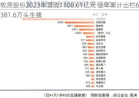 牧原股份2023年营收1108.61亿元 全年累计出栏6381.6万头生猪