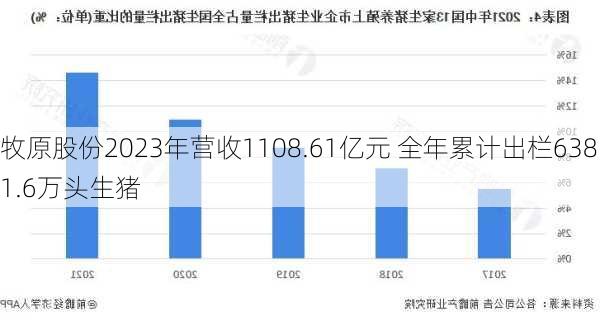 牧原股份2023年营收1108.61亿元 全年累计出栏6381.6万头生猪