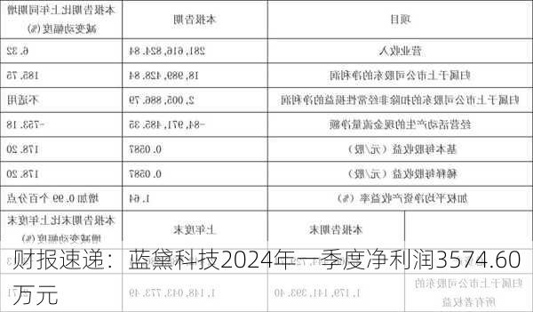 财报速递：蓝黛科技2024年一季度净利润3574.60万元