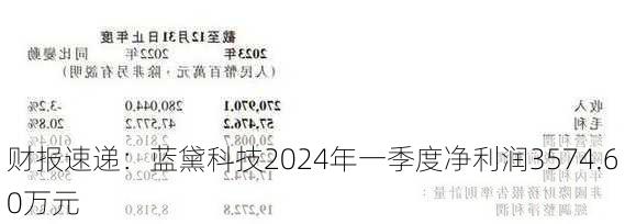 财报速递：蓝黛科技2024年一季度净利润3574.60万元