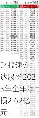 财报速递：聆达股份2023年全年净亏损2.62亿元