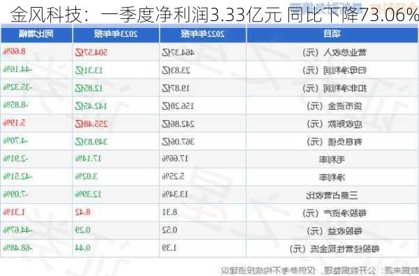 金风科技：一季度净利润3.33亿元 同比下降73.06%