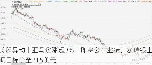 美股异动丨亚马逊涨超3%，即将公布业绩，获瑞银上调目标价至215美元