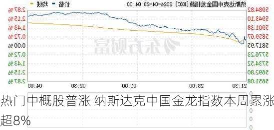 热门中概股普涨 纳斯达克中国金龙指数本周累涨超8%