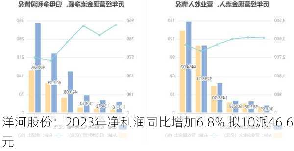 洋河股份：2023年净利润同比增加6.8% 拟10派46.6元