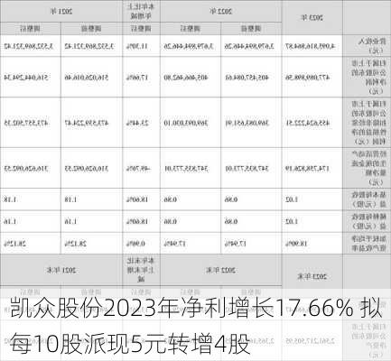 凯众股份2023年净利增长17.66% 拟每10股派现5元转增4股