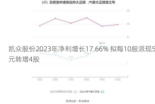 凯众股份2023年净利增长17.66% 拟每10股派现5元转增4股